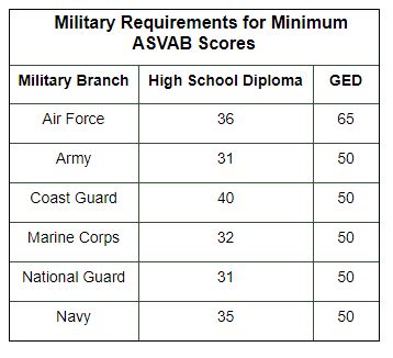 how hard is the military asvab test|asvab test military requirements.